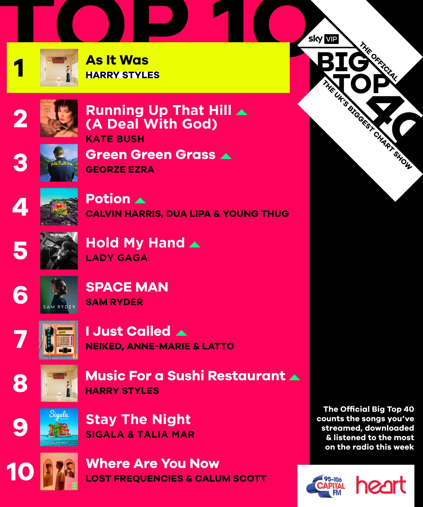 The Official Big Top 40 on Twitter: "This week's top 10 🔥 1️⃣  @Harry_Styles 2️⃣ @KateBushMusic 3️⃣ @george_ezra 4️⃣ @CalvinHarris  @DUALIPA @youngthug 5️⃣ @ladygaga 6️⃣ @SamRyderMusic 7️⃣ @NEIKED @AnneMarie  @Latto 8️⃣ @Harry_Styles