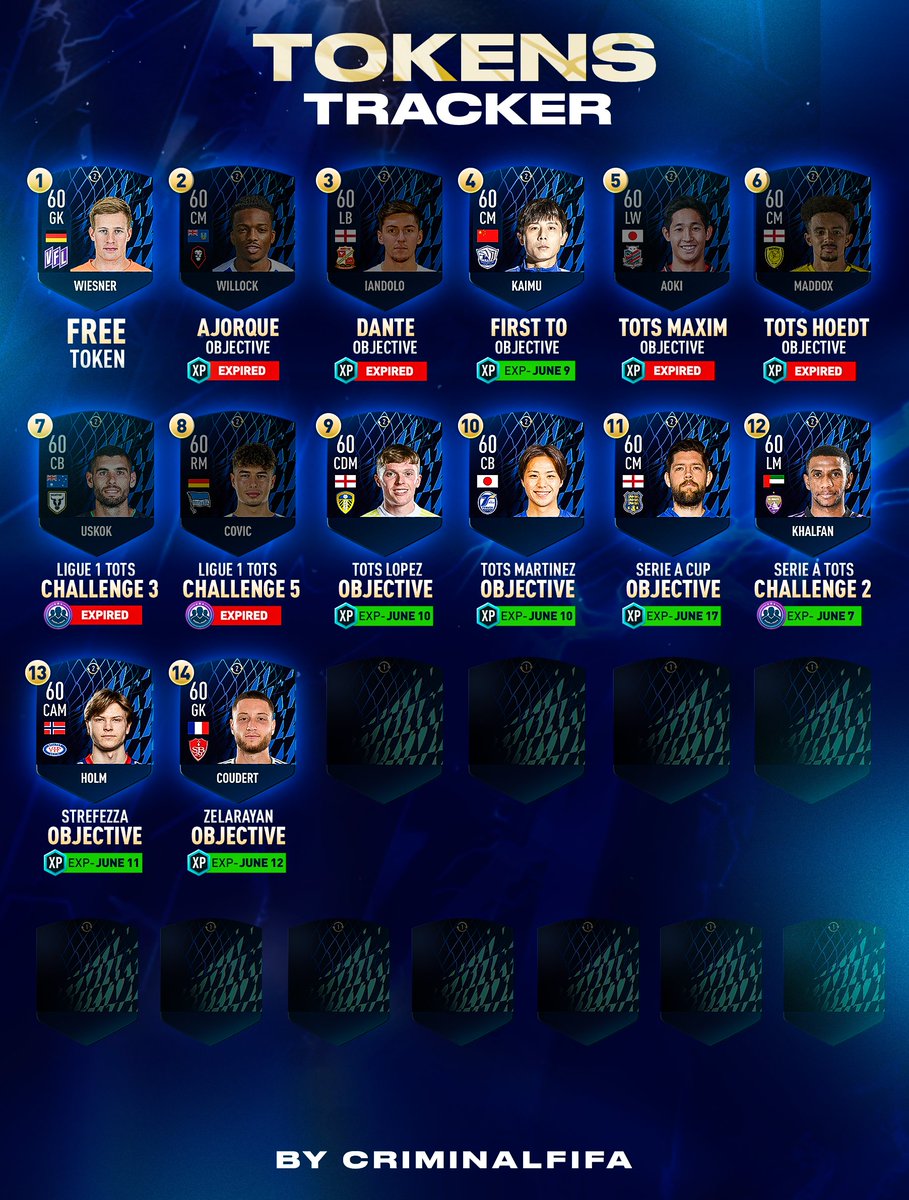 Criminal__x's tweet photo. 🌟TOTS Swaps Tracker! - 5 June Update🗓️

🌟Follow @Criminal__x for tracker updates! 

📌Check Pinned Tweet on my profile to see the latest update daily✅

#FIFA22 #FUT #TOTS #Swaps #FIFA https://t.co/Cm1TqfTxoj