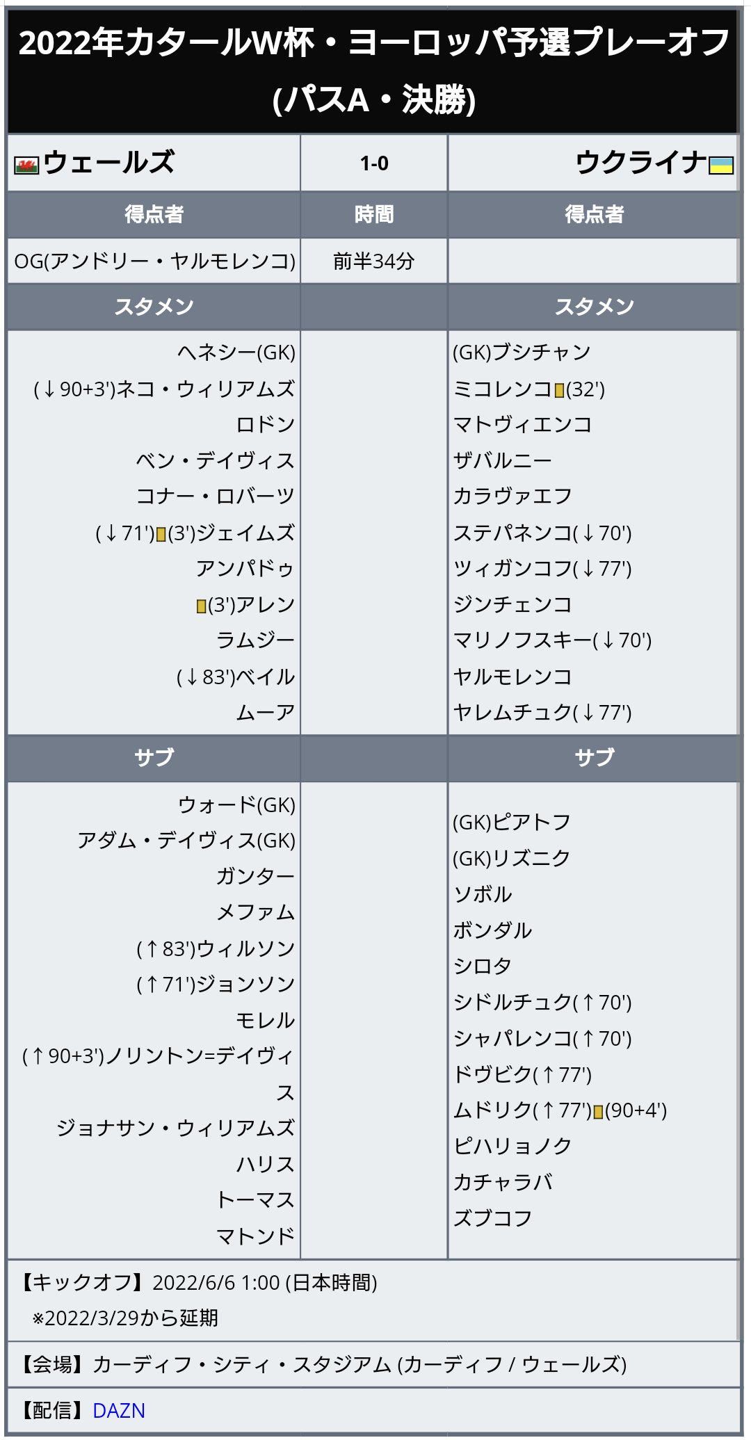 ワールドサッカー代表戦 速報 ウェールズ代表 カタールw杯の出場権を獲得 16大会ぶり2回目 22年 カタールw杯 ヨーロッパ予選 試合結果 プレーオフ パスa決勝 ウェールズ 1 0 ウクライナ ベイルのfk