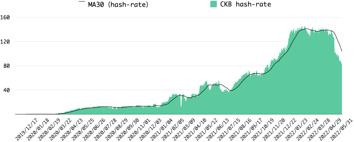 RadioNervos's tweet photo. 📅 @NervosNetwork $CKB #Hashrate insights 04.06.2022

🔨 7-day average hashrate: 86.09P
📉 7-day average growth rate: -9.08%
🔨 30-day average hashrate: 103.71P
📉 30-day average growth rate: -9.75%
💰 CKB per T: approx. 141 $CKB (+10 CKB) https://t.co/eQa4iPkCBN