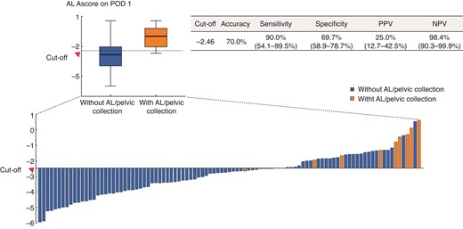 BjsOpen's tweet photo. Can we detect early signs of #anastomoticleakage in #colorectalcancer #surgery?

Study of 119 pts inflammatory factors in abdo drain 
Ascore model showed reasonable performance on D0-3.

#some4surgery

@LauraLorenzonMD @Mcfark @villesallinen @paulo_sutt 

https://t.co/nH2FpYhgLd https://t.co/VYP2Qyfy8e