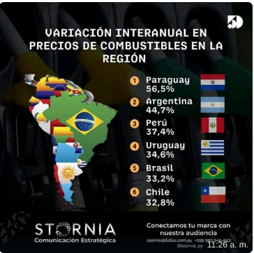 56,5% DE AUMENTO??

Segun este informe, PARAGUAY (el más pobre) fué el pais que tuvo el aumento MAS pronunciado en los precios de los combustibles.

Los ricos, cada vez mas ricos, y los pobres, CADA VEZ MAS POBRES.

Adelante, barones de los combustibles!