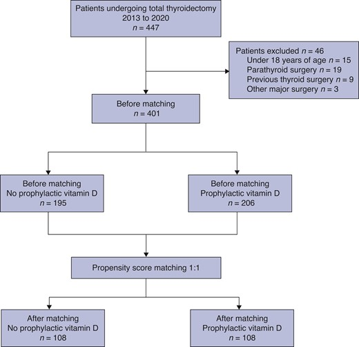 BjsOpen's tweet photo. Post-op #hypocalcaemia remains a challenge after #thyroidectomy
#Propensitymatched study of pre-operative alfacalcidol
-reduced length of stay
-reduced biochemical hypocalcaemia
-no significant difference in symptomatic hypocalcaemia
#Some4surgery
https://t.co/PVLeO8J4GQ https://t.co/jsnN8yYVmM