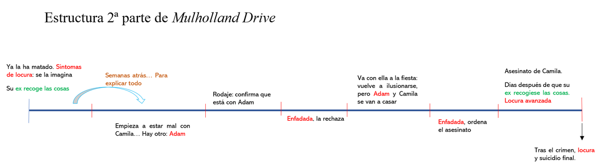 Todo es lioso porque primero cuenta el sueño y después la realidad. Pero todo lo que pasa en cada parte tiene lógica.Además, la parte real, que explica todo, sí que está desordenada y eso no ayuda. Hay saltos temporales, imaginaciones... Este sería el orden cronológico: