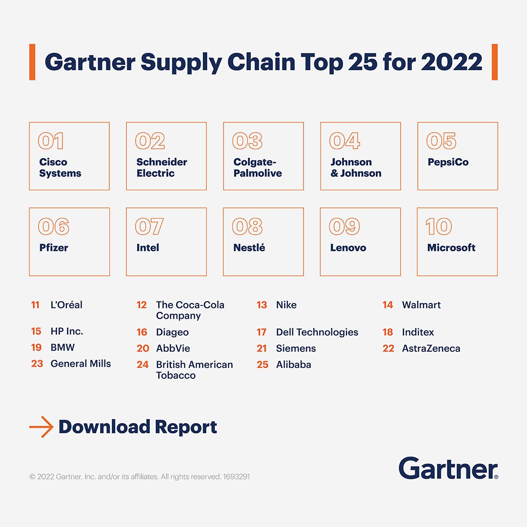 Gartner on Twitter "Supply Chain leaders How does your supply chain