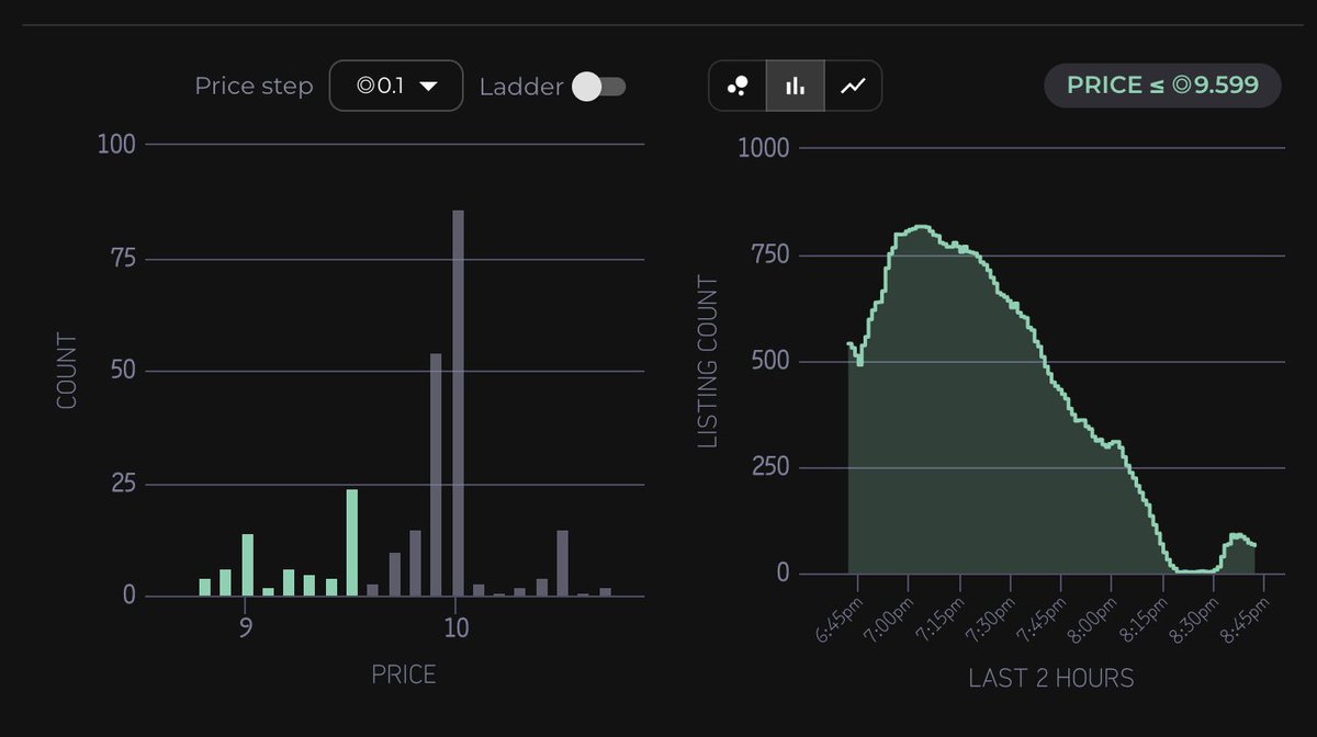New features 👀

We have recently added two powerful charts to NFTSoloist, aimed at high-precision timing your entries and exits:

1) Momentum, tracking minute-by-minute market sentiment: trades/listings/relistings down

2) Listing count below a given price

Go check them out! 🔥