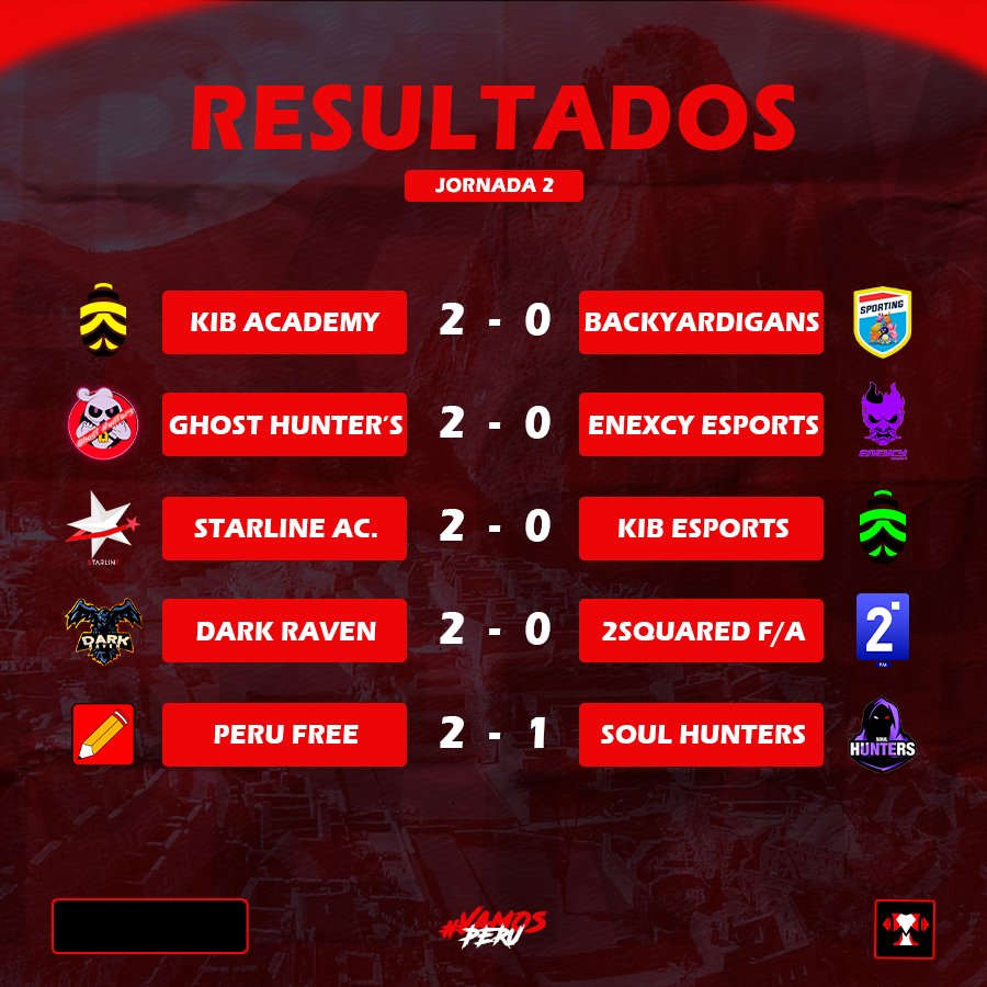 LigaPeruana_BS's tweet photo. #Resultados • Jornada 2
Culminada la segunda fecha, he aquí los equipos que consiguieron la victoria.
⚔️ • @KIB_Esports Academy
⚔️ • #GhostHunter
⚔️ • @StarLine_tw Academy
⚔️ • #DarkRaven
⚔️ • #PeruFree
¡Suerte en la siguiente fecha, guerreros!
#VamosPeru • #BLPT4 https://t.co/uOBaMMjl2l