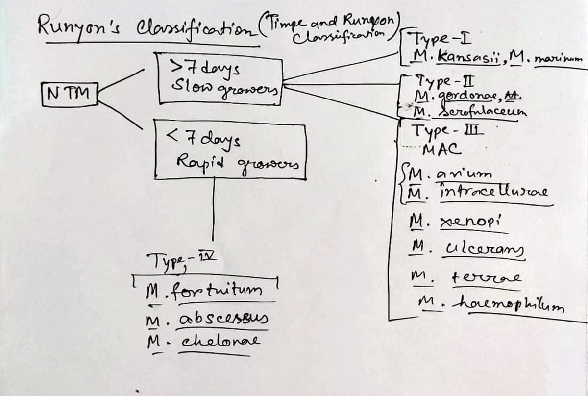 #Runyon's Classification of Non-tuberculous mycobacteria
#nontuberculousmycobacteria
#runyonsclassification 
#NTM 
#Pharmaceuticaltechnology
#Pharmacology
#learn_in_public