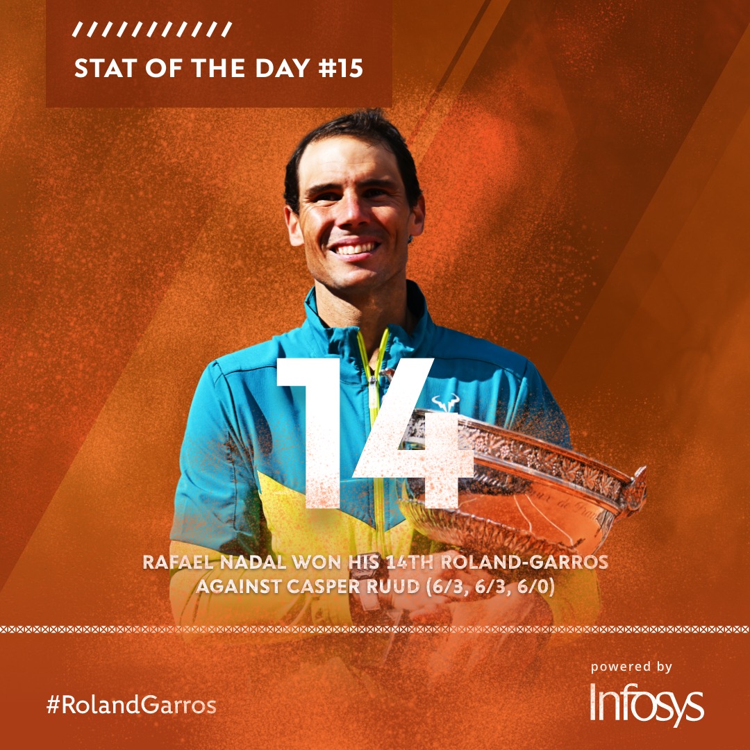 🏆🏆🏆🏆🏆🏆🏆
🏆🏆🏆🏆🏆🏆🏆

1️⃣4️⃣ titles at #RolandGarros --  on this final day of the tournament that's our Stat of the Day by <a href="/Infosys/">Infosys</a> 

👏 What a show, Rafa! 👏