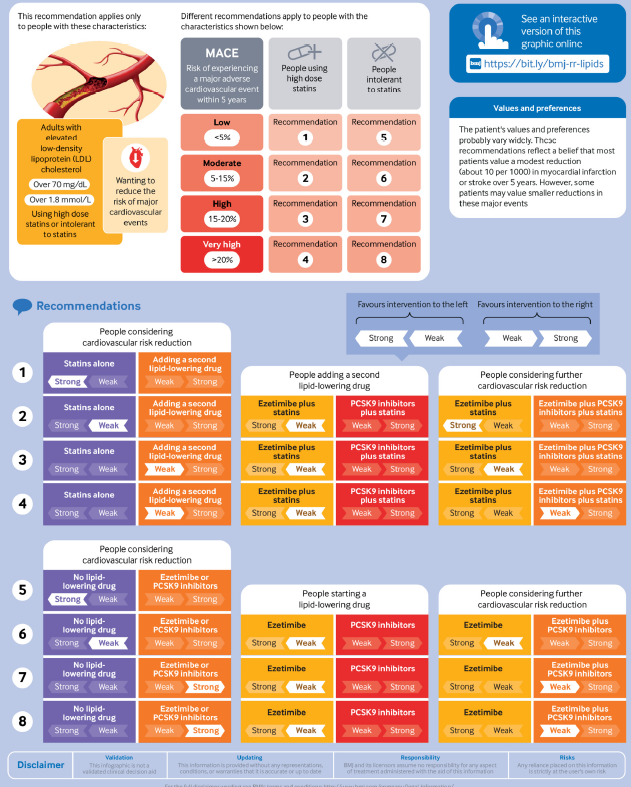 cardioteca's tweet photo. 🆕📌 Estatinas, ezetimibe, iPCSK9, ¿cuándo utilizarlos?

👉 Guía visual de BMJ.

🔓 https://t.co/IzzmEtIVxJ
#CardioTwitter #Cardiologia https://t.co/w1RlCWwI0w