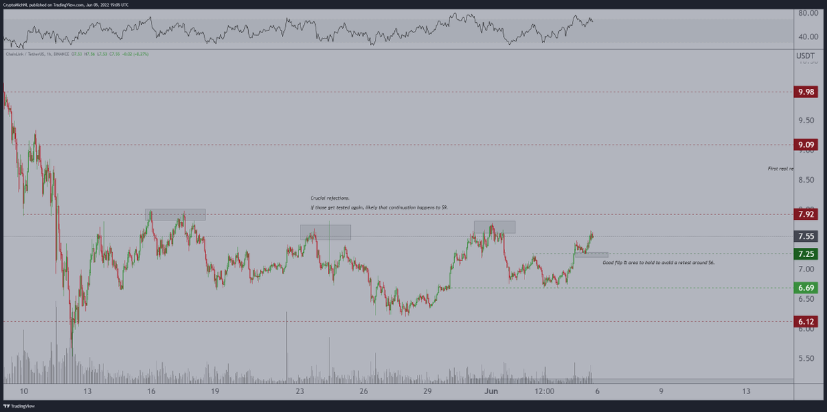 Looking at the price action of $LINK, I'd preferably want to see a continuation of $7.25 to be the floor.

If that is the case, the highs around $8 are likely going to get tested + liquidity to be taken -> resulting in continuation towards $9 (other side of the range).