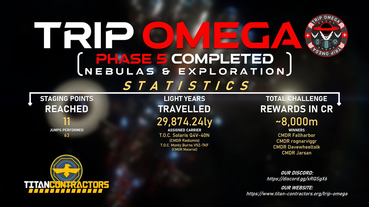 TCON_Feed's tweet photo. 🗒️ Phase 5 for #TRIPOmega has successfully concluded, marking the final end of our expedition trip!

Please check our graphic below and following tweets for some trip statistics.

@EliteDangerous @CaptnBeard @smorganmoore @Zacerhy @FlightAssist_ED @CMDR_Buur @CmdrRheeney https://t.co/CWXwtogcp3