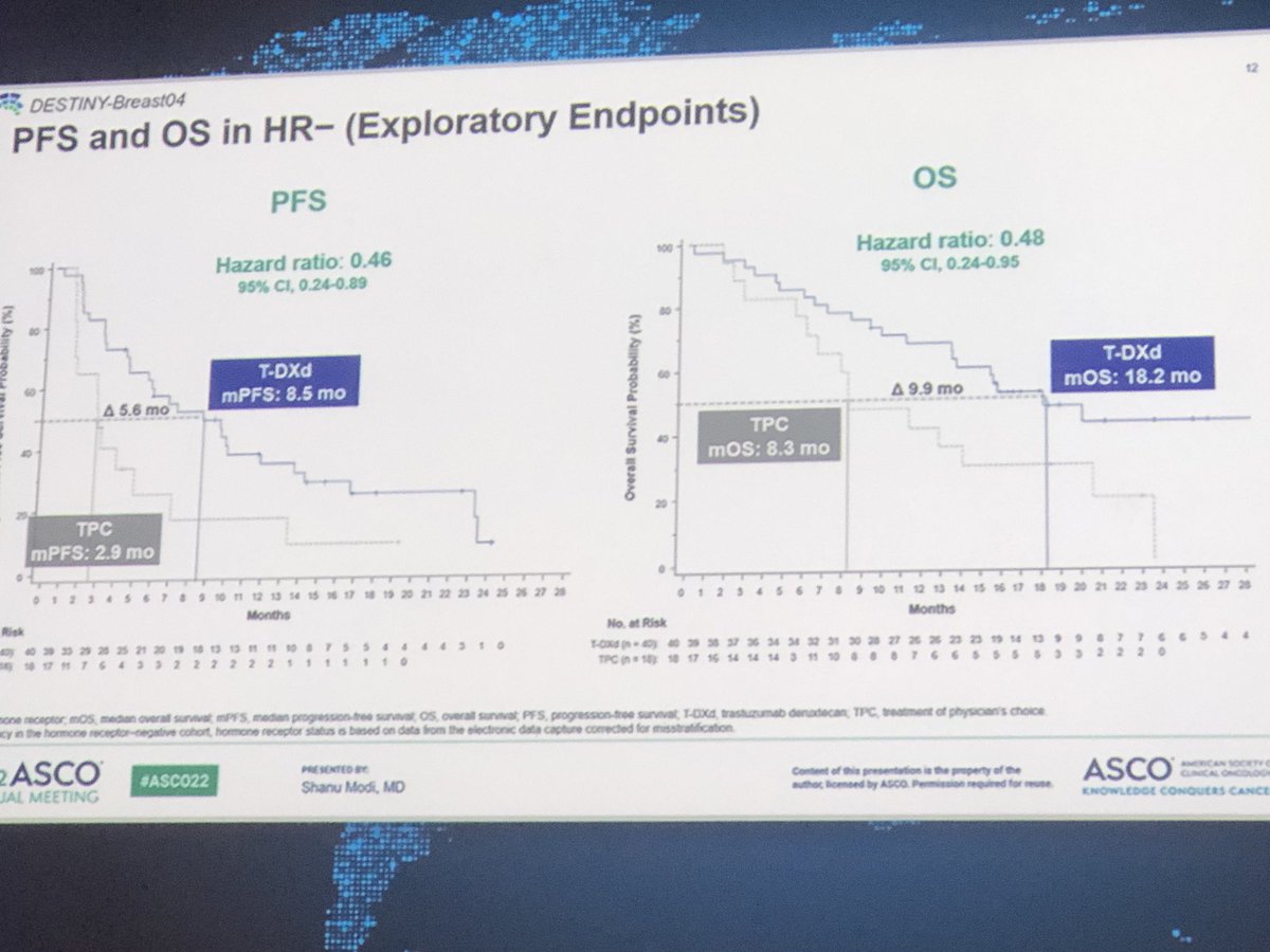 Game changed!!! Amazing data from DestinyB04 in favor of TDXd for HER2 low #mbc #ASCO22 #bcsm