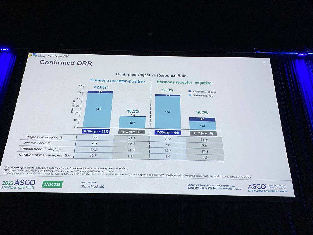 Finally it’s time for the #DESTINYbreast04 trial at #ASCO22 plenary session: so excited to be in the 2nd row of this big room to see such unprecedented results in the #BreastCancer field...this will remain one of the most important moment in the history of this disease
<a href="/OncoAlert/">OncoAlert</a>