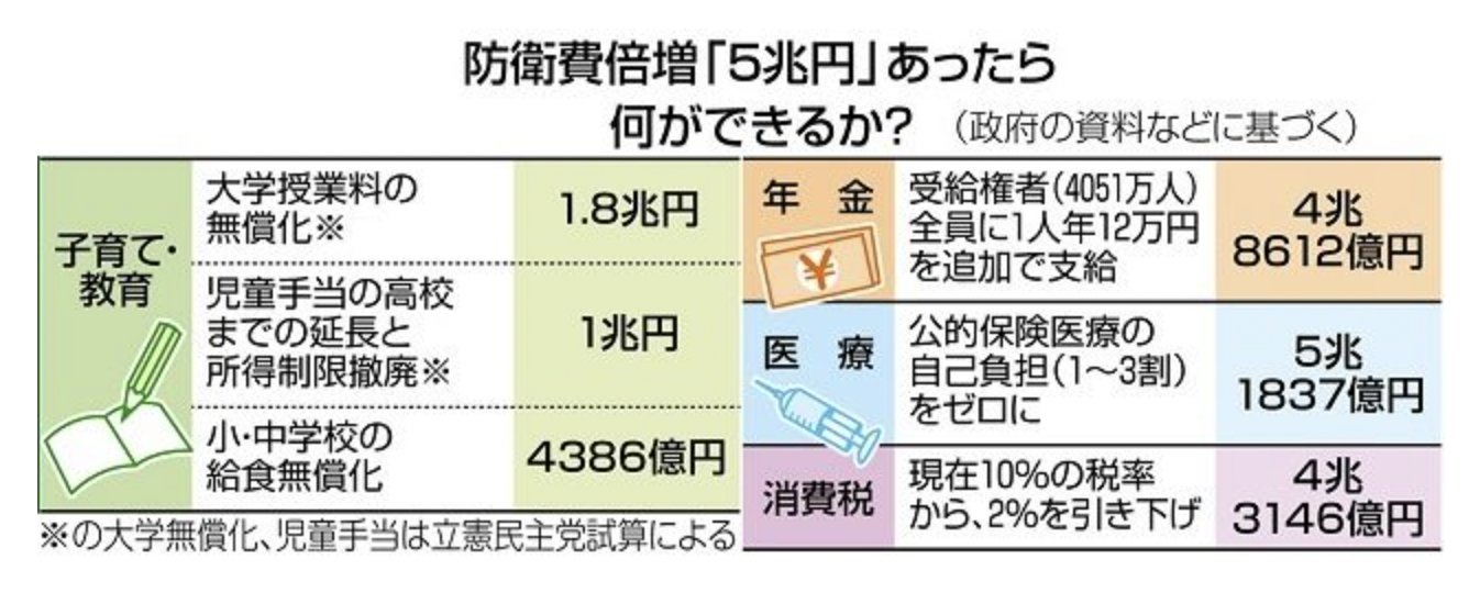 ユーエスさん 米国株投資 東京新聞の 防衛費5兆円があれば何ができるか 記事 むしろ年金を減らせば大抵のことができることを際立たせる結果に 市況かぶ全力２階建 T Co Btpq1z5qsx 年金を月1万円減らすだけで ここに挙げられた