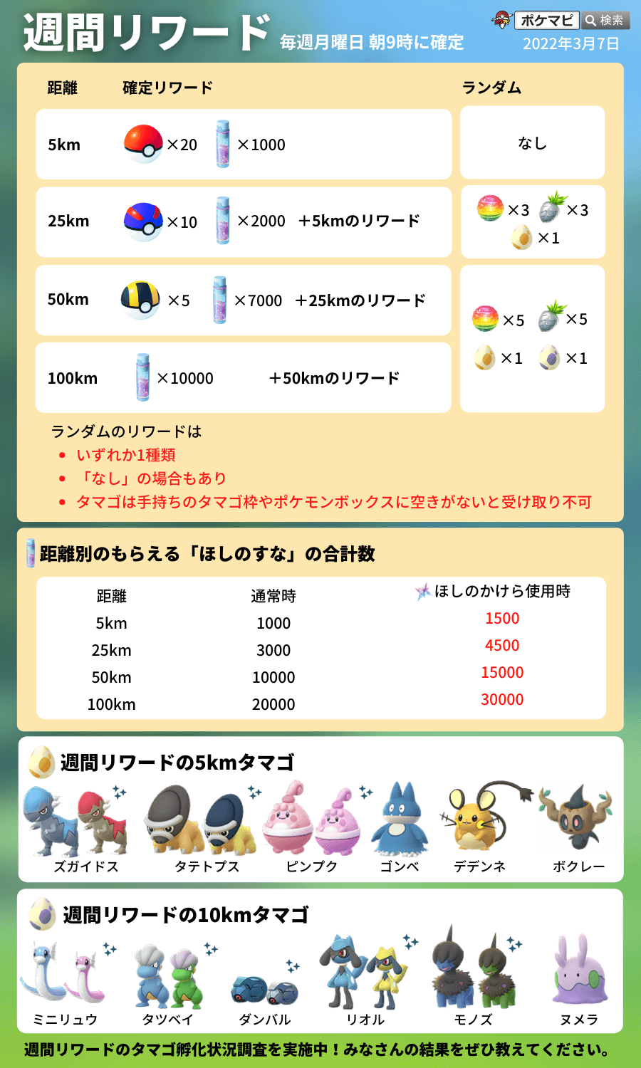 ポケモンgo攻略情報 ポケマピ 今日は週間リワード受け取り日 月曜朝9時にリワードが確定し 受け取り可能になります 受け取り前に ほしのかけら を使用することで もらえる ほしのすな が1 5倍になります タマゴ孵化状況調査 孵化ポケモンの
