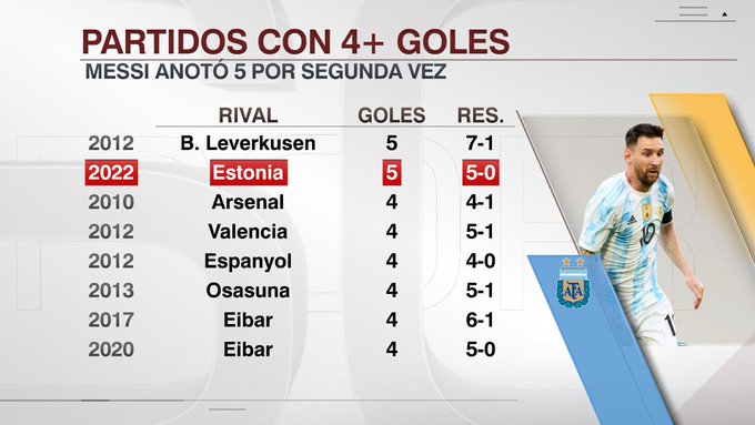 Un partido para la historia: Lionel Messi hizo cinco goles con la Selección  Argentina por primera vez