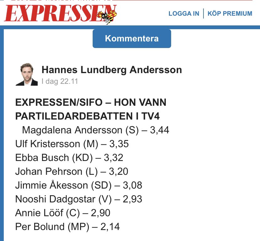 Tobiasgerdas's tweet photo. Statsministern vann debatten!

Man ska vara mkt skeptisk till underlaget i den här typen av mätningar men Sifo:s metod sannolikt bättre än Demoskops. https://t.co/tFLR3A9xF7