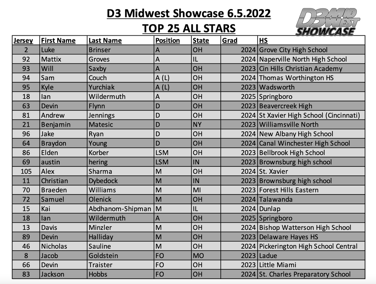 D3 Midwest Showcase tweet media