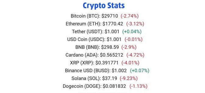 mining_usdt's tweet photo. 📊 #crypto Stats 📊

#Bitcoin = $29710
#Ethereum = $1770.42
#Tether = $1.001
#USD_Coin = $1.001
#BNB = $298.59
#Cardano = $0.565212
#XRP = $0.391771
#Binance_USD = $1.002
#Solana = $37.19
#Dogecoin = $0.081832 https://t.co/zmyiuzVRac