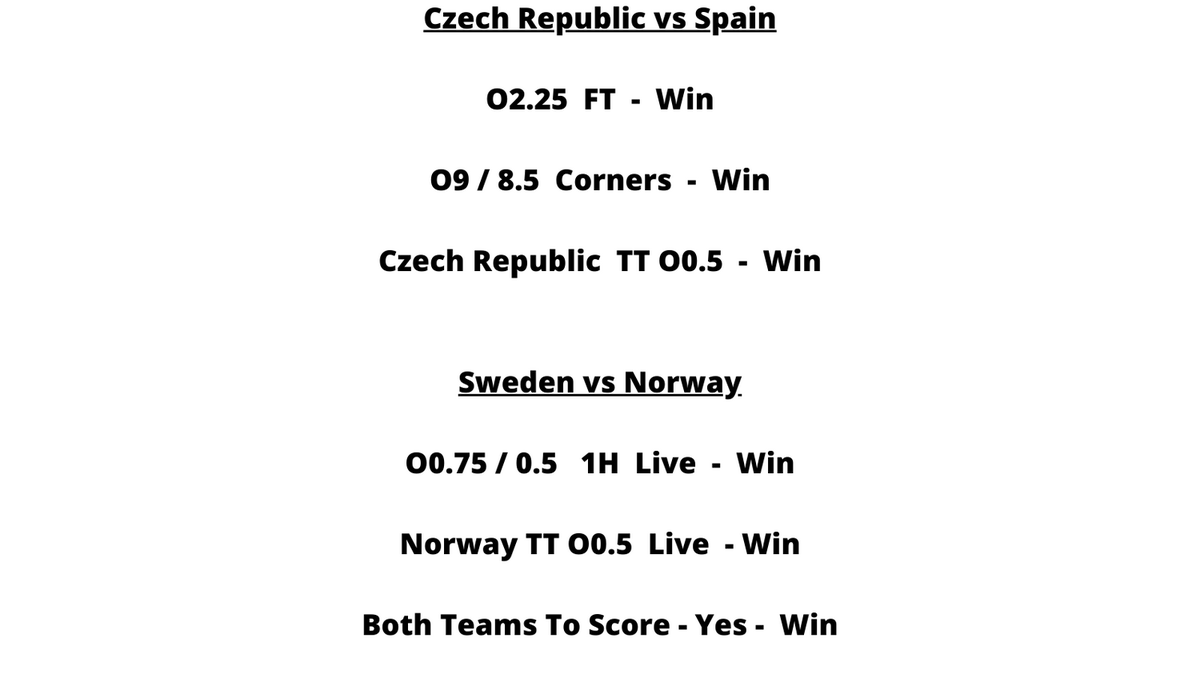 ROICapper1's tweet photo. How About Sweeping The Afternoon #NationsLeague Card  (11 - 0) !!!

#NationsLeague (13 - 1)

#WorldFriendly (2 - 0)

#WoldCupQualifiers &amp;  #U21 (0 - 2)

#InternationalPlays  6 - 5 - 2022   (15 - 3) 

#InternationalPlays Thru  6 - 5 -2022  (67 - 20) BOOM!

https://t.co/v0g3jcwKst https://t.co/2glZwwLhR9