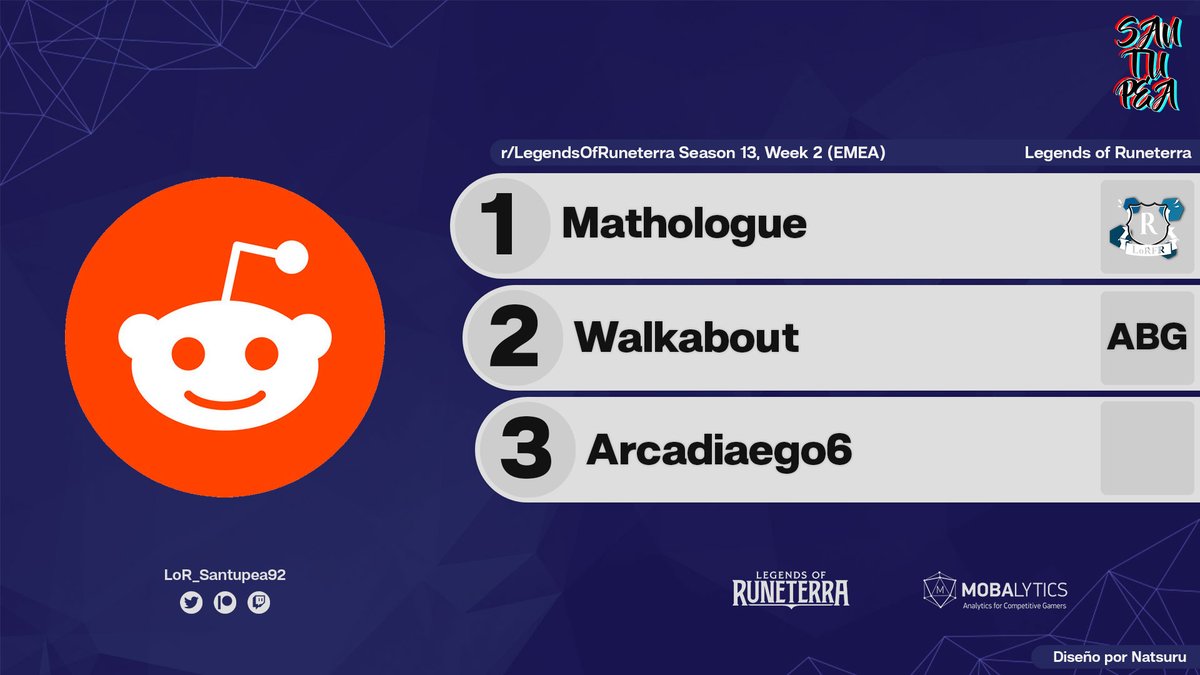 .@KasimirDe is the <a href="/rLORCommunity/">rLOR Community</a> Season 13, Week 2 (EMEA) Champion!

The @LoR_FR player beat <a href="/walkabout256/">ABG walkabout</a> (<a href="/AlwaysBeGaminGG/">Always Be Gaming</a>) 2-0 in the Grand Final.

Third place went to Arcadiaego6, who beat <a href="/lorekkan/">Cengizhan Terzioğlu</a> 2-1.

#LoR #LegendsOfRuneterra