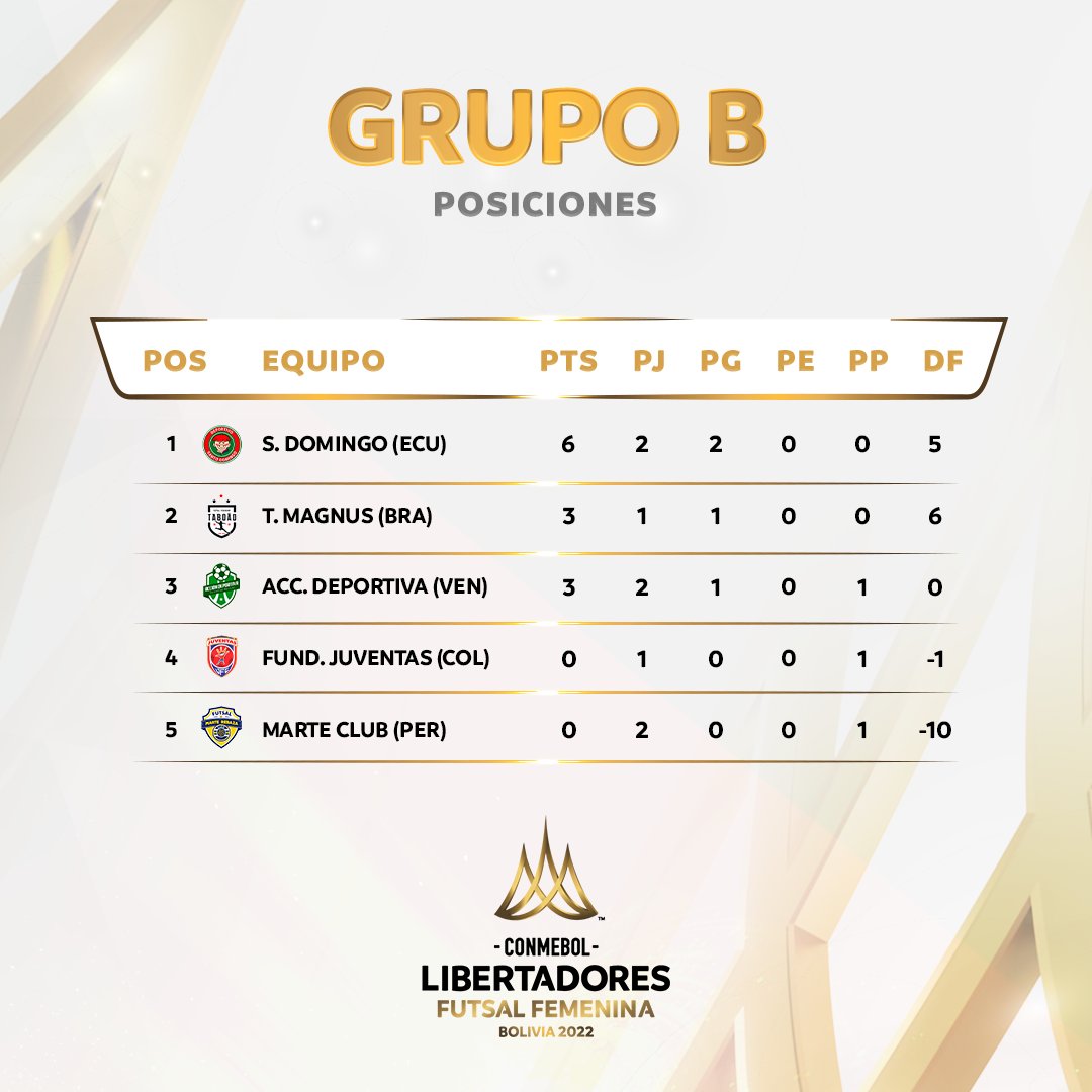 LibertadoresFS's tweet photo. 🔝 ¡Las posiciones del Grupo B de la CONMEBOL #LibertadoresFutsalFEM luego de disputada la segunda fecha!

🏆 A tabela do Grupo B da CONMEBOL #LibertadoresFutsalFEM depois da segunda rodada. https://t.co/0Sv4L26DfO