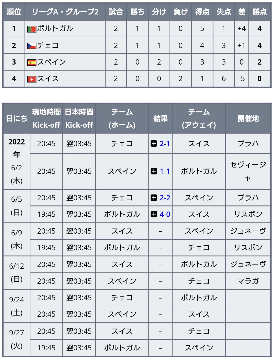 ワールドサッカー代表戦 速報 Uefaネーションズリーグ22 23 ポルトガルがロナウドの2ゴールなどでスイスに4得点圧勝 スペインは2度追いつきチェコと引き分け ノルウェーはホーランドの2得点でスウェーデンに勝利 試合結果 リーグa グループ2