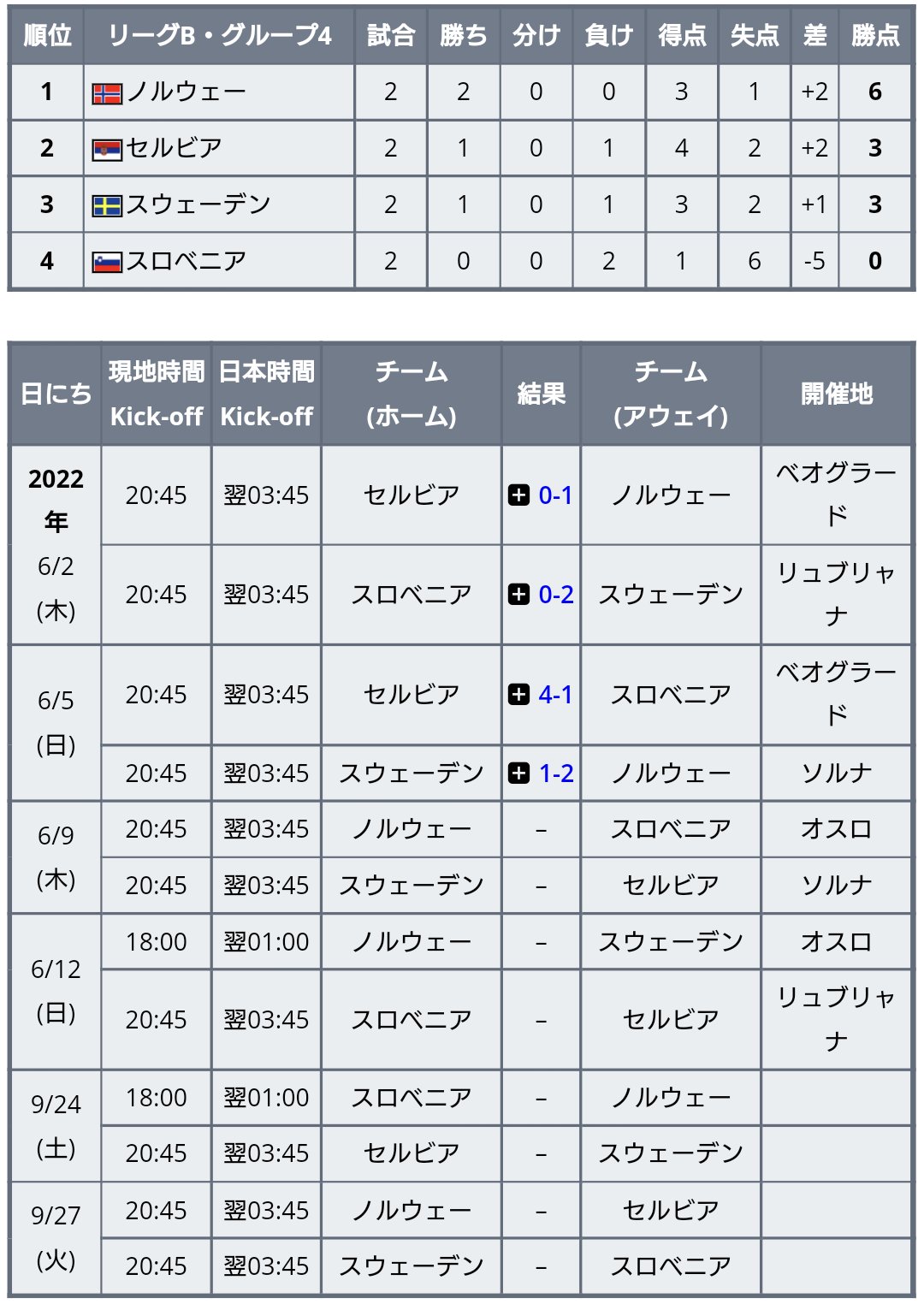 ワールドサッカー代表戦 速報 Uefaネーションズリーグ22 23 ポルトガルがロナウドの2ゴールなどでスイスに4得点圧勝 スペインは2度追いつきチェコと引き分け ノルウェーはホーランドの2得点でスウェーデンに勝利 試合結果 リーグa グループ2
