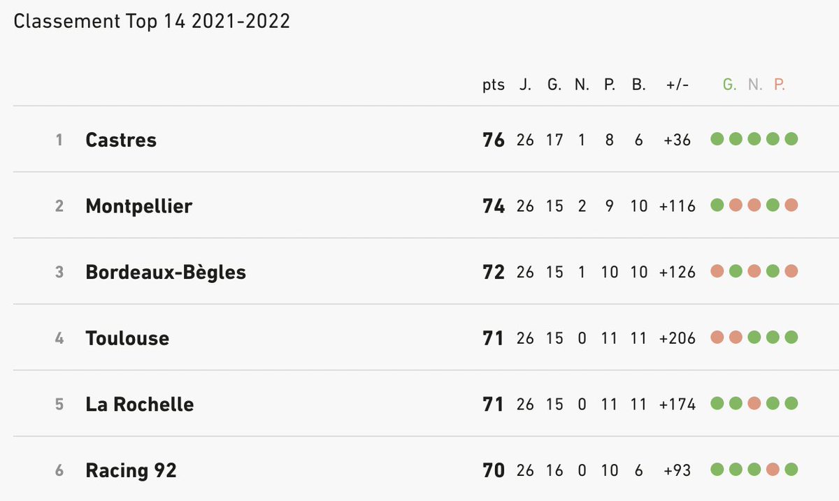 C'EST FAIIIIIT !! 🔵⚪️👊

Leader du TOP 14 ✅
+ de victoires sur la saison (17/26)✅
- de défaites (8/26)✅
Meilleure équipe de la phase retour ✅

Le <a href="/CastresRugby/">Castres Olympique</a> affrontera le vainqueur du barrage entre le <a href="/StadeToulousain/">Stade Toulousain</a> ou le <a href="/staderochelais/">Stade Rochelais</a> !

ALLEZ COOOOOO !
