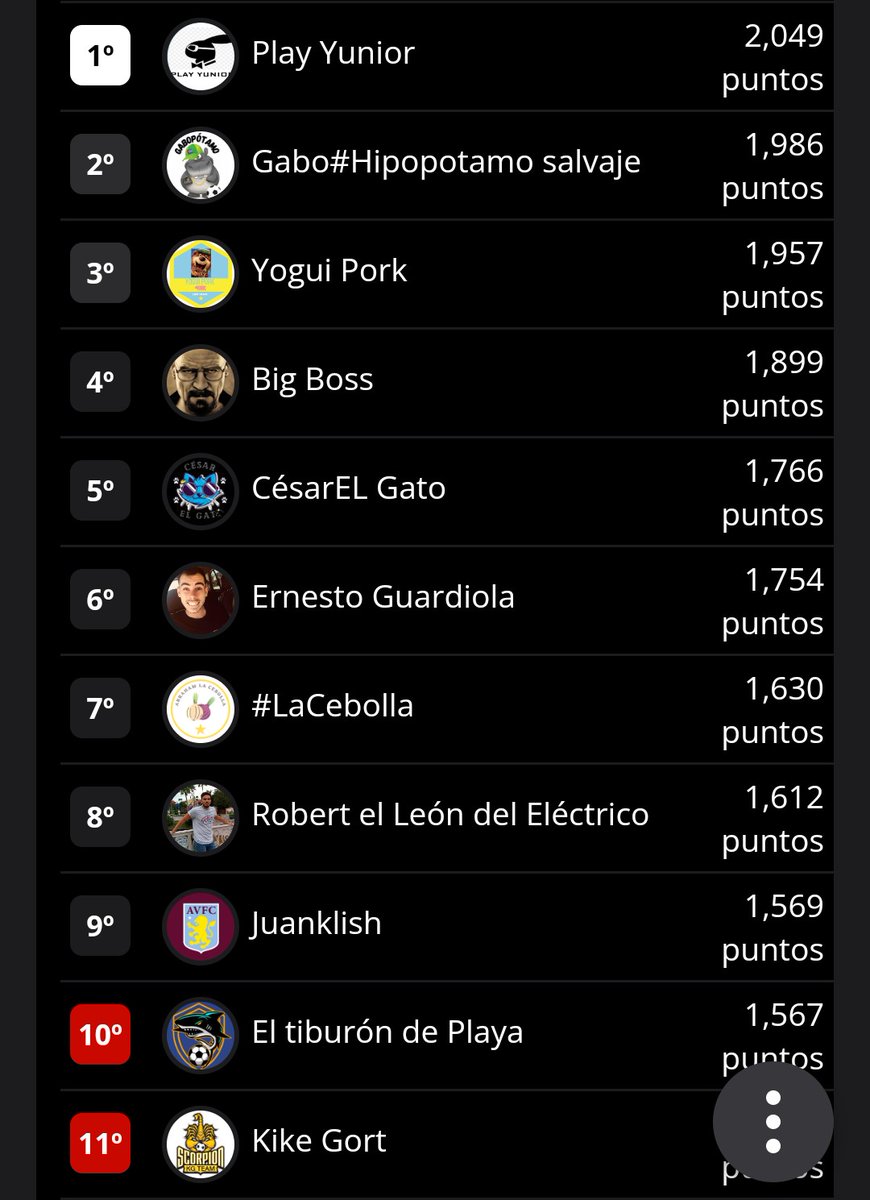 potobiwenger's tweet photo. Turno para la 1ra Div de la @premierleague 
@Yuninho9 revalida su título 
Seguido del @Gabo19962 y @yoguerto7 en los puestos dos y tres respectivamente.
Lamentamos el descenso de @alej_cuba87 Migue @Felix_Fantasy93 @amelodeltoro y @raydel_nunez https://t.co/6eXko8wTSU