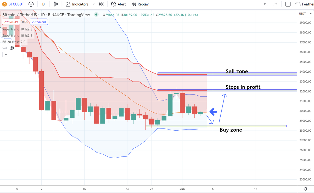 #Bitcoin- Having a plan is more important than guessing the correct direction. I think we drop then go up, so I'll be longing if this happens. If #stocks open up green we could rally and I'll pivot to alts to ride them up. TP level is at $34,000 for now.