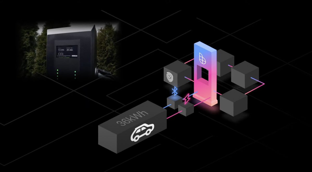 sdmac999's tweet photo. Yes @beyondprotocol is using #blockchain tech to:
⚡️Automatically and securely authenticate #EVs 
⚡️Provide a communication interface
⚡️Partner with @stripe to integrate fiat transactions
The future of #EVCharging is @beyondprotocol1.  
#IoT #cryptocurrency #cryptotrading #Crypto https://t.co/O6DJ7qlgbZ