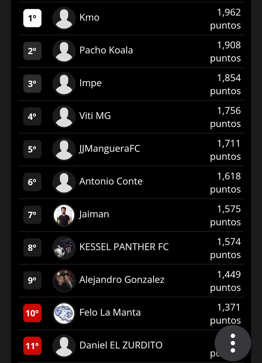 potobiwenger's tweet photo. En la segunda división la victoria fue para Kmo q abandona lamentablemente la Poto . El Pacho, @impe_ja , Viti , Manguera e @garcia79_ivan lograron el ascenso a primera 
Lamentamos el descenso de @AlexPri43378066 , Reisel , Gustavo y @AnimalBlau https://t.co/gScv8cZq5s