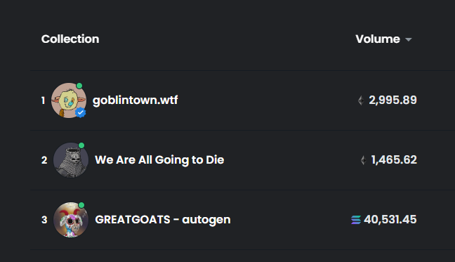 GreatGoatsNFT's tweet photo. Not only are we #1 trending on OpenSea but...

Great Goats is currently trading #3 in volume on OpenSea 🐐

Reveal is commencing now 🔮 https://t.co/DEaKw639Sa