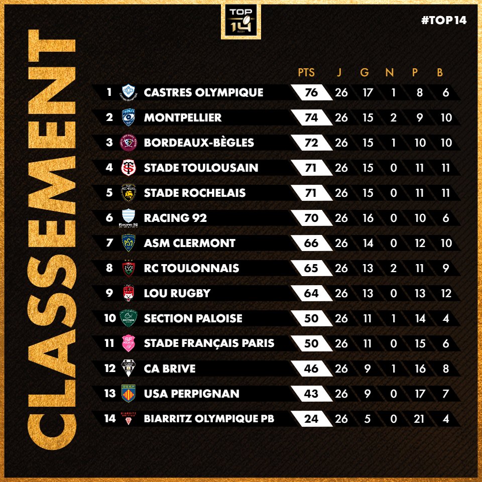 TOP 14 Rugby on X: "#TOP14 - J26 Voici le dernier classement de cette  saison de TOP 14 ! 📈 https://t.co/y6SAlMKQSk" / X