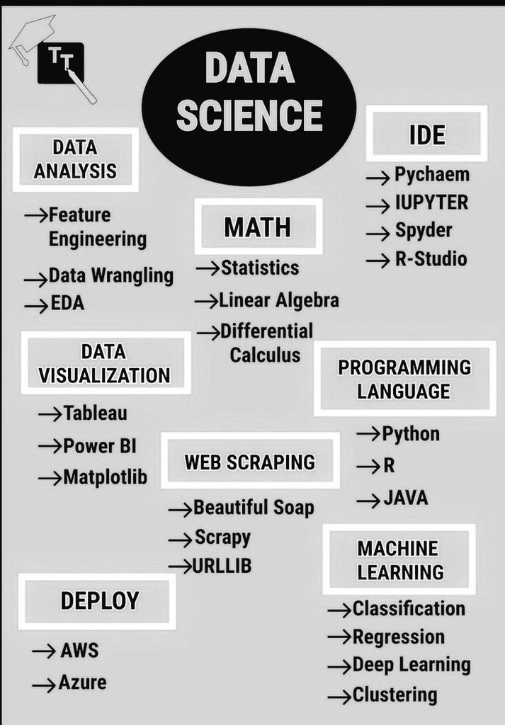 ALSALHAN's tweet photo. Skills needs for specific data roles!

#MachineLearning #DataScience #SQL #Cybersecurity #BigData #Analytics  #Python #RStats #TensorFlow #JavaScript #ReactJS #CloudComputing #Great https://t.co/zEU7DcPGsM