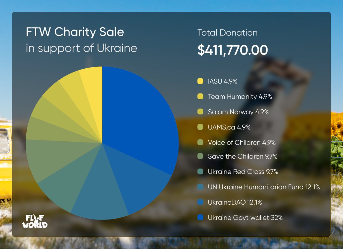 flufworld's tweet image. 3) This week, after a few months working with both well-established and grass-roots #NGOs, we successfully processed the last of the donations.

Here's a breakdown of the organisations we've been able to support together through our efforts👇

#FLUFWorld #NFTCommunity