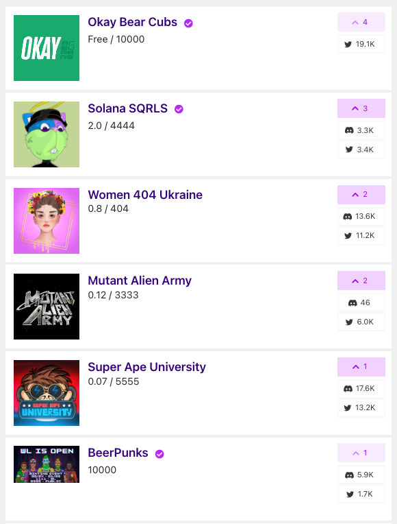 First few projects to get any vote on NextDrop:
1. @Okay_Bear_Cubs 
2. <a href="/SolanaSqrls/">SQRL</a> 
3. @women404ukraine 
4. @MutantAlienArmy 
5. @SuperApeUniv 
6. @beerpunksdotnft 

#NFTCommunity #NFTProjects #NFTdrops