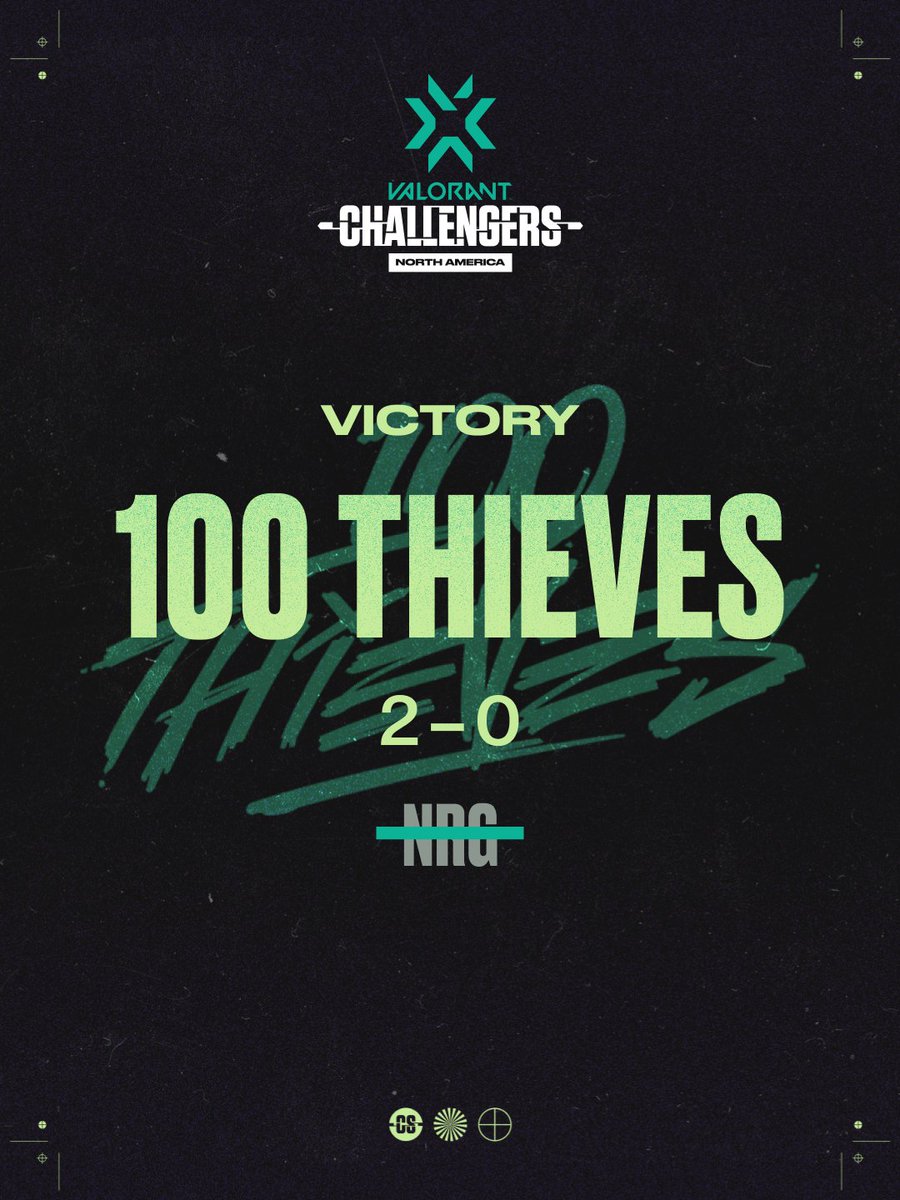valesportsna's tweet photo. .@100T_Esports defeat @NRGgg 2-0, paving their way into playoffs! #VCTNA

Map 1 - Icebox: 13-9
Map 2 - Bind: 13-4 https://t.co/94DEBg23YX
