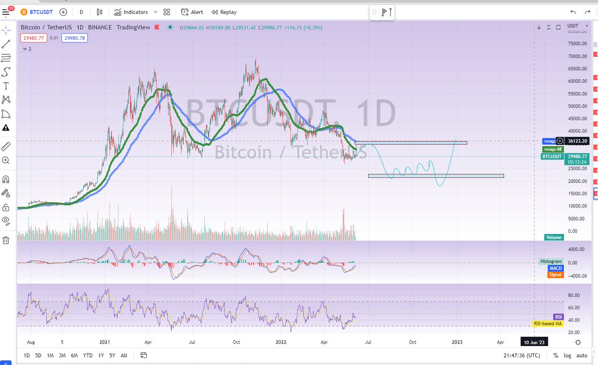 CetaceanTrading's tweet photo. Still bearich 🐻
#BTC #Bitcoin #cryptocurrency #bearmarket https://t.co/uP5NhTVnqo