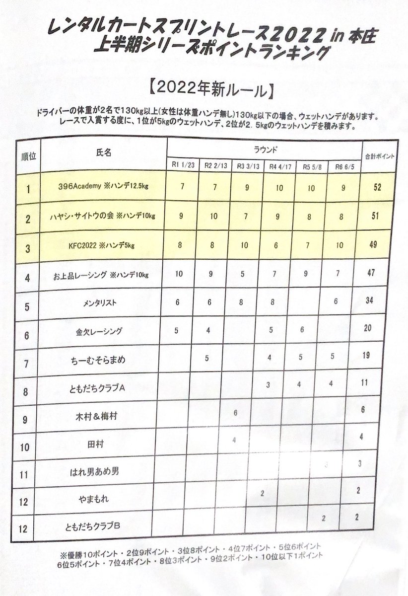 KinokostarMario's tweet photo. 本庄モーターパーク カートスプリント最終戦
レース1 4位
レース2 2位
総合2位
シリーズ1位
レース単体で振り返ると1勝だけなので走りには納得してません
12レース全て4位以内に入ってますが最速じゃなかったです😅
データは今回もトップ6を算出します📈
#日本アクセス工業株式会社
#396Academy https://t.co/ju5GLRMyjO