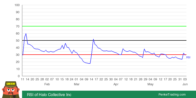 PenkeInvesting's tweet photo. I found you an Oversold RSI (Relative Strength Index) on the daily chart of Halo Collective Inc. Is that #bullish or #bearish?

 $HCANF #HCANF #rsi #oversold

https://t.co/rdurlGllBU https://t.co/DyQc2vnZVR
