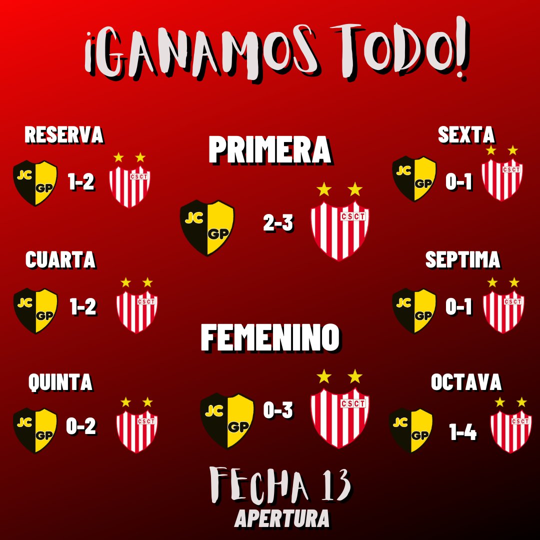 SPtirolesa's tweet photo. ¡Ganamos todo! 👏

Se cerró la fecha 13 y en la visita a General Paz logramos ganar con las 8 categorías a #Jockey. Agradecemos a todos por el esfuerzo y a las familias por el acompañamiento 👐 https://t.co/enRWSaRzNp