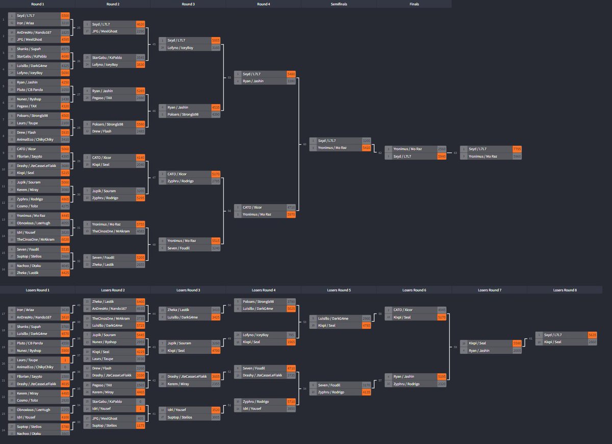 Congratulations to the winners of Storaro Cup #3👑
🥇Sxyd &amp; L7L7
🥈Mo Raz &amp; Yronimus
🥉Kixpi &amp; Seal
Crazy 2v2 PvP tourney - Credit to the winners resetting the Grand final bracket and winning. GG's!
