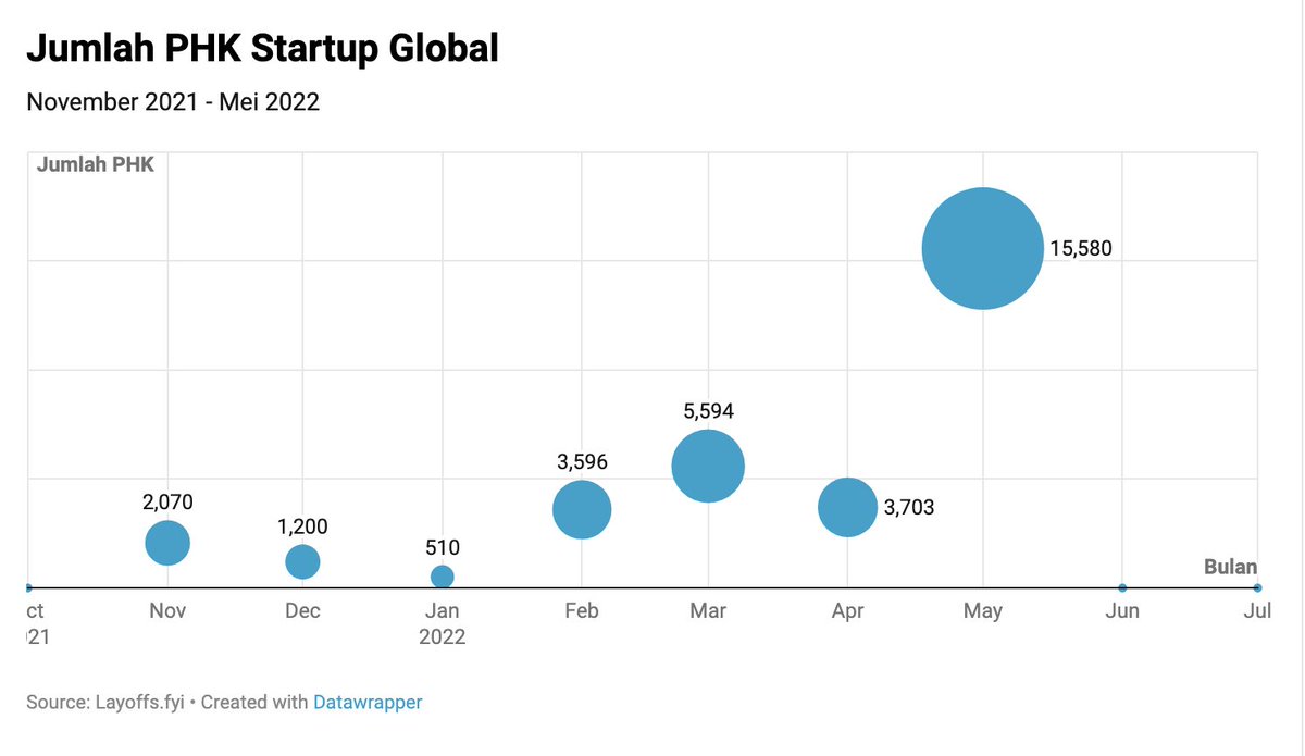 rintisanind's tweet photo. data jumlah PHK Startup global https://t.co/LzeMX8Jnbo