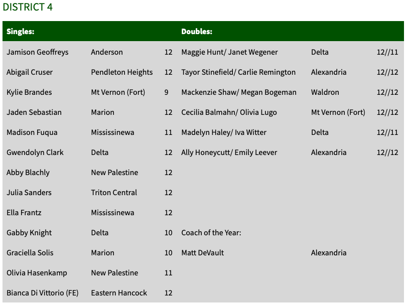 AMHSTennis's tweet photo. Solid Spring Tennis season for Madison County.  Two singles players [Geoffreys- Anderson &amp; Cruser- PH) and two double teams (Remington/Stinefield- Alex &amp; Honeycutt/Leever- Alex) highlight District 4 award winners.  Alex Tigers played 13 of the 20 winners. https://t.co/Do5FjwWmNO