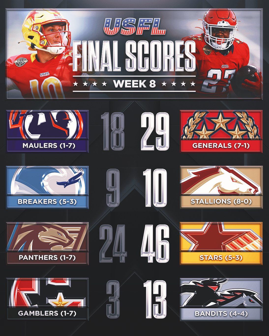 CHAMPIONSTALLIONS on Twitter "RT USFL Week 8 is officially in the