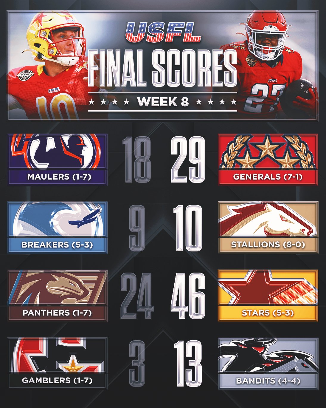 Usfl Championship Game 2025