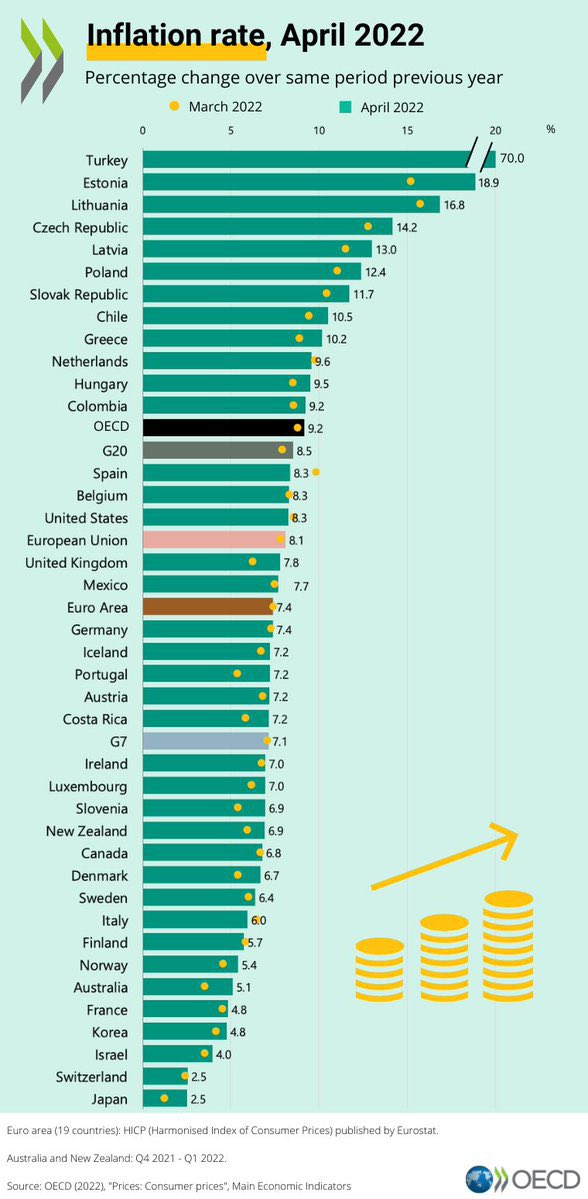 HoneyBeeGeek's tweet photo. How embarrassing to have one of the lowest inflation rates in the OECD. https://t.co/A73Hr4GFOJ